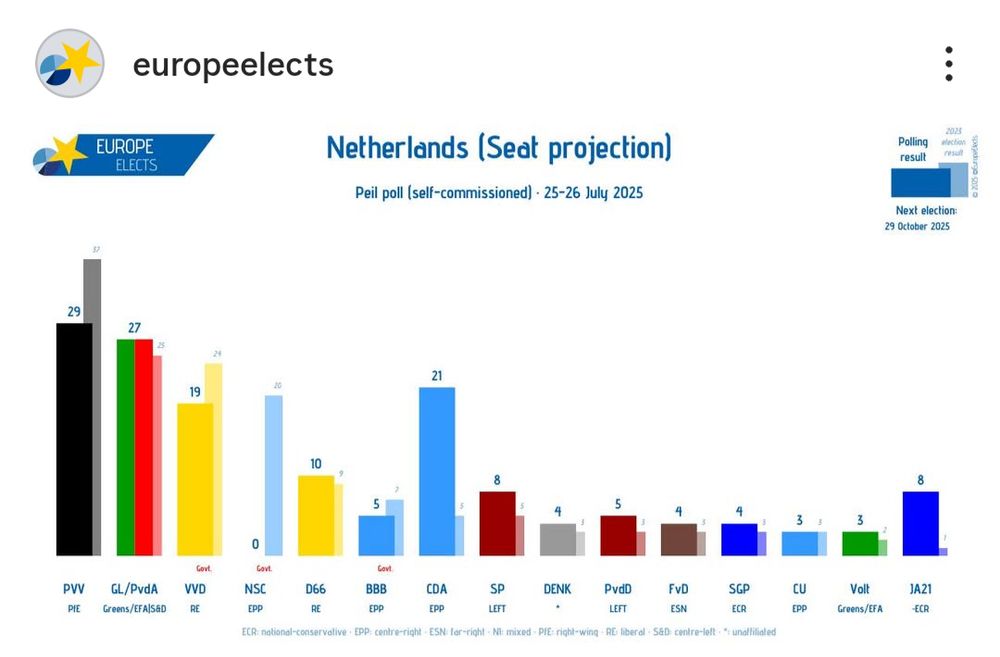peil.nl poll for the upcoming NL election 