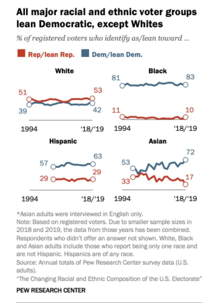 All major racial and ethnic voter groups lean Democratic, except Whites change from 1994 to 2018/2019 % of registered voters who identify as/lean toward... Rep/lean Rep. - Dem/lean Dem. White. 51 - 53 R to 39 - 42 D Black 11 - 10 R 81 -83 D Hispanic 29 - 29 R 57 - 63 D Asian 33 - 17 R 57 - 72 D Note: Based on registered voters. Due to smaller sample sizes in 2018 and 2019, the data from those years has been combined. Respondents who didn't offer an answer not shown. White, Black and Asian adults include those who report being only one race and are not Hispanic. Hispanics are of any race. Source: Annual totals of Pew Research Center survey data (U.S. adults). 