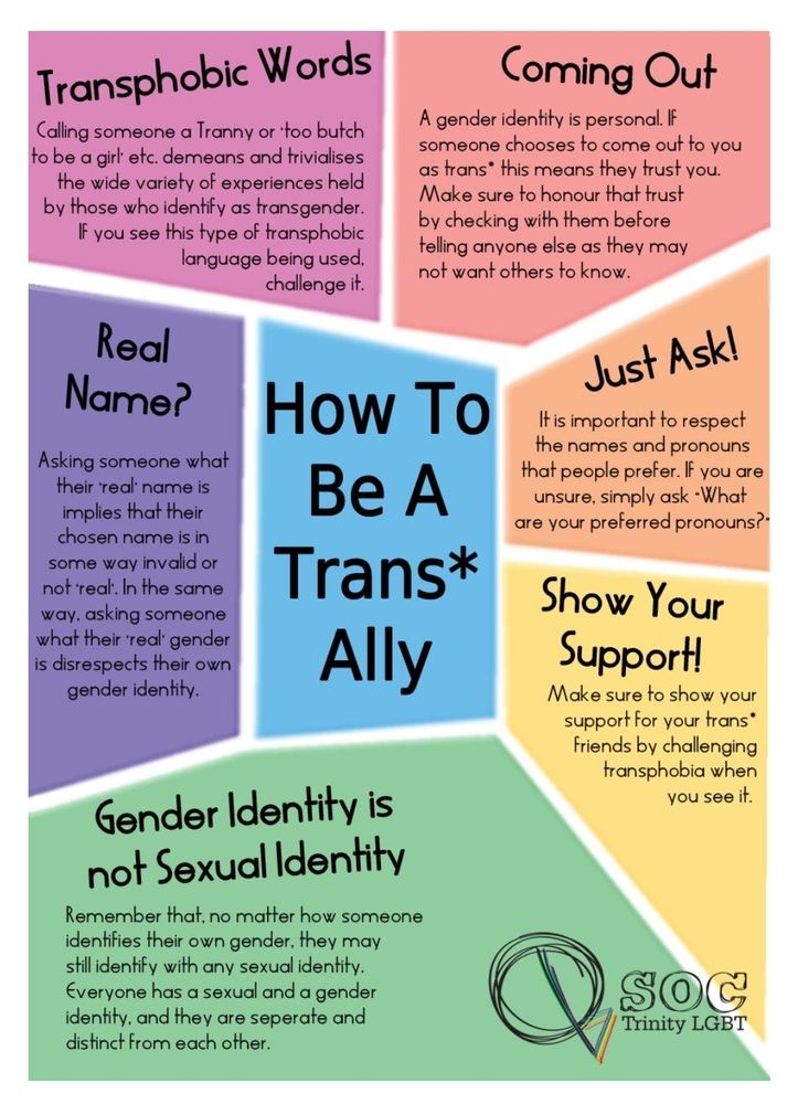 graphic - How To Be A Trans Ally by Trinity College LGBT Society Transphobic Words Calling someone a Tranny or too Butch to be a girl etc demeans and trivializes the wide variety of experiences held by those who identify as transgender. If you see this type of transphobic language being used, challenge it. Coming Out A gender identity is personal. IF someone chooses to come out to you as trans this means they trust you. Make sure you honor that trust by checking with them before telling anyone else as they may not want others to know. Real Names? Asking someone what their real name is implies that their chosen name is in some way not real or invalid. In the same way, asking someone what their real gender is disrespect their gender identity. Gender Identity is not Sexual Identity Remember that no matter how someone identifies their own gender, they may still identity with any sexual orientation. Everyone has a separate gender and sexual identity and they are separate and distinct from each other. Just Ask! It is important to respect the names and pronouns that people prefer. If you are unsure just ask 