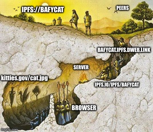 Plato's cave where humans transition from location addressing to content addressing and gain their freedom.
