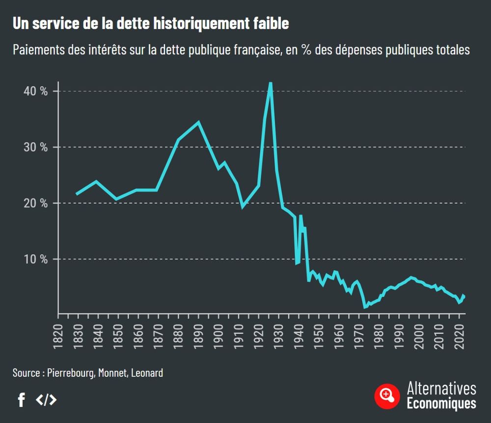 Graphique d'Alternatives Économiques : "Un service de la dette historiquement faible"