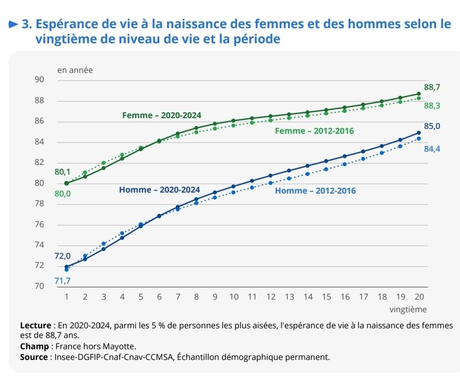 Graphique publié par l'INSEE comparant l'espérance de vie à la naissance des femmes et des hommes selon le niveau de vie et la période. On constate que l'écart d'espérance de vie entre les riches et les pauvres augmente entre la période 2012-16 et la période 2020-24