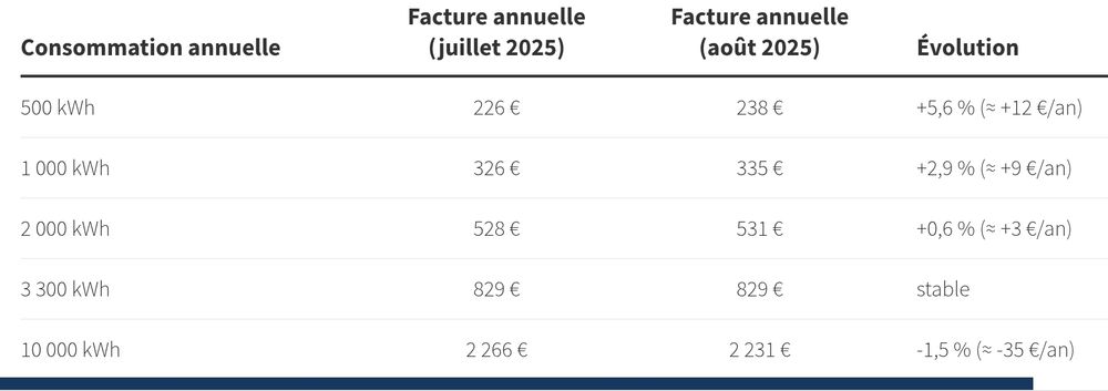Tableau montrant que la hausse de la TVA sur l'électricité va surtout impacter les ménages ayant une faible consommation d'électricité (donc les plus pauvres)