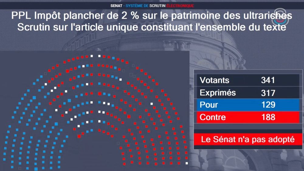 Vote sur taxe Zucman : 188 contre / 129 pour. Le Sénat n'a pas adopté.