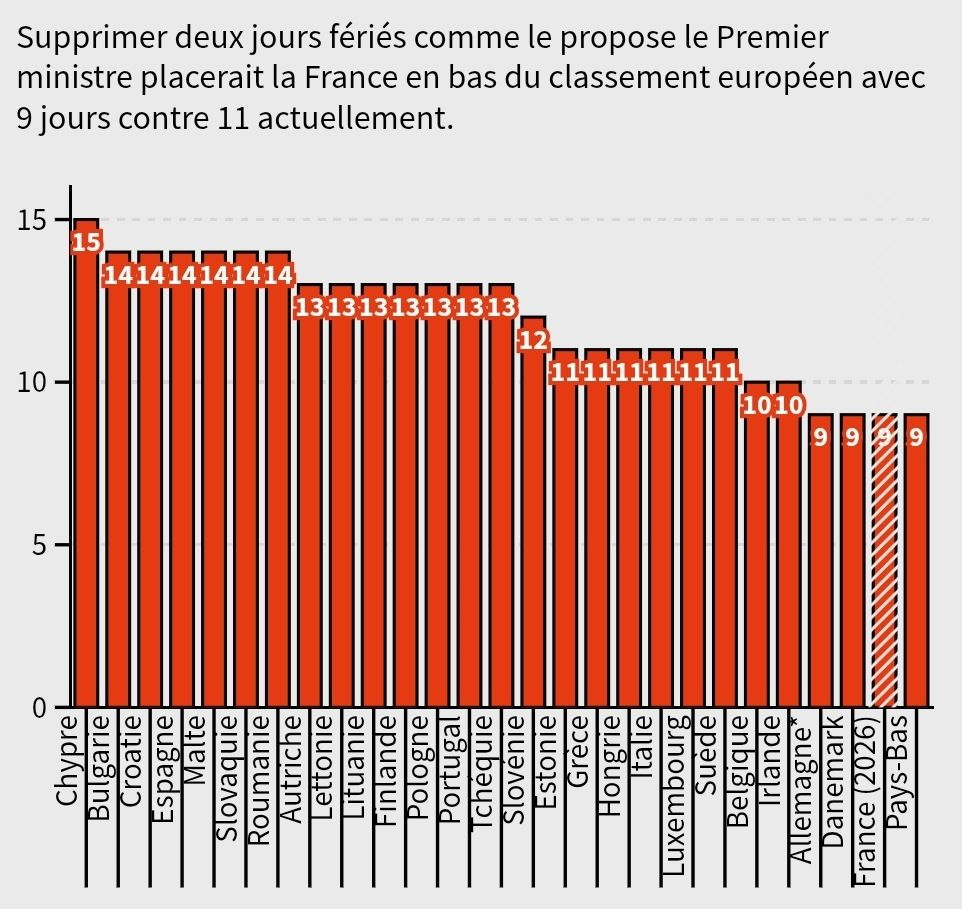 Graphique comparant le nombre de jours fériés dans les pays de l'Union européenne : de 9 à 15.
La France en compte 11, donc avec deux jours fériés en moins, serait le pays de l'UE avec le moins de jours fériés, à égalité avec  l'Allemagne, le Danemark et les Pays-Bas 