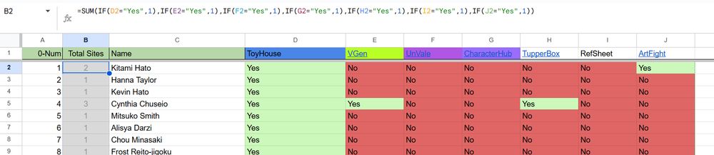 A snapshot of "Sites/Connections" with a string of code of sums for if statements to add how many sites characters are on, including: ToyHouse, VGen, Unvale, CharacterHub, TupperBox, RefSheet, ArtFight
Formula: =SUM(IF(D2="Yes",1),IF(E2="Yes",1),IF(F2="Yes",1),IF(G2="Yes",1),IF(H2="Yes",1),IF(I2="Yes",1),IF(J2="Yes",1))