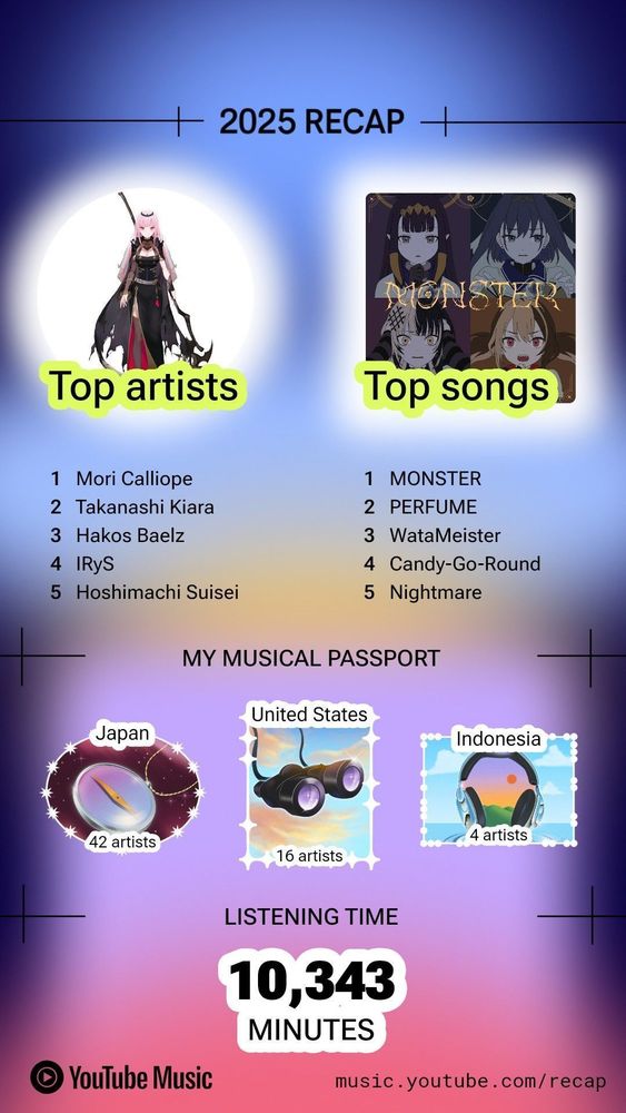 Image from YouTube Music Recap 2025. My top artists were Mori Calliope, Takanashi Kiara, Hakos Baelz, IRyS and Hoshimachi Suisei. My top songs were MONSTER, PERFUME, WataMeister, Candy-Go-Round and Nightmare. My musical passport includes Japan (42 artists), United States (16 artists) and Indonesia (4 artists). My listening time was 10,343 minutes.