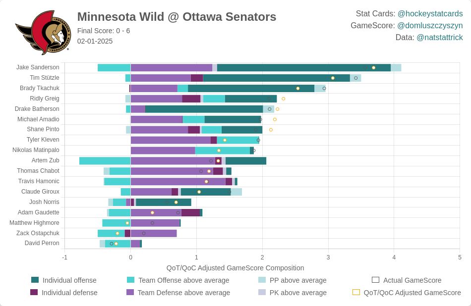 Ottawa Senators Impact Card