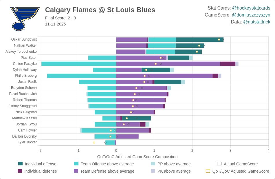 St Louis Blues Impact Card