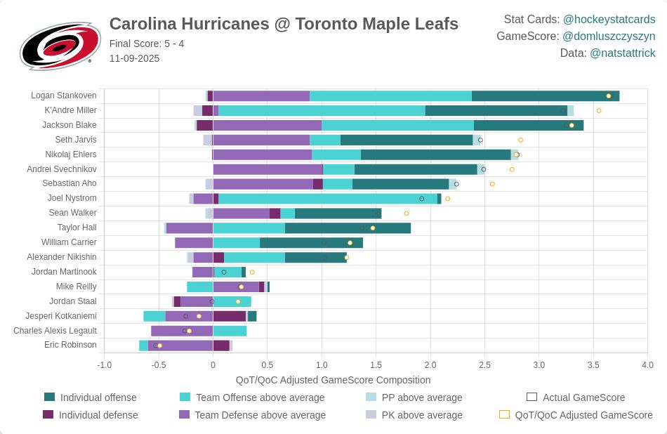 Carolina Hurricanes Impact Card