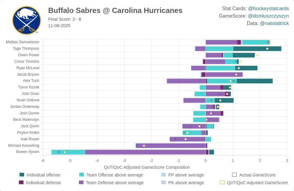 Buffalo Sabres Impact Card