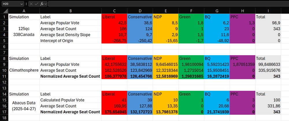Photo of an Excel spreadsheet that calculates the average predicted seat count of each party in the 2025 Canadian General Federal Election using data from 338canada.com

Three groups of rows are shown. The first one is data from 338canada.com that models the linear slopes shown on the website. The second group of rows (named after my username) show the average popular vote (APV), the average seat count (ASC), and normalized average seat count (NASC) for each party. The third and final group of rows show simulations done on an individual poll, and this photo has the simulation using the latest Abacus Data poll 2025-04-27 to simulate the seat counts (using the same row labels as the Climathosphere simulation). Polls in the Climathosphere simulation are weighted based on time proximity, margin of error, sample size, and 338Canada reliability rating for each poll.

Climathosphere simulation:
Liberal: APV 42.2% NASC 186.4
Conservative: APV 38.6% NASC 126.5
NDP: APV 9.6% NASC 12.6
Green: APV 2.0% NASC 1.3
Bloc Québecois: APV 5.6% NASC 16.3
PPC: APV 1.9 NASC 0

Latest Abacus Data Poll (2025-04-27)
Liberal: APV 41% NASC 175.7
Conservative: APV 39% NASC 132.2
NDP: APV 10% NASC 13.8
Green: APV 1% NASC 0
Bloc Québecois: APV 6% NASC 21.4
PPC: APV 3 NASC 0