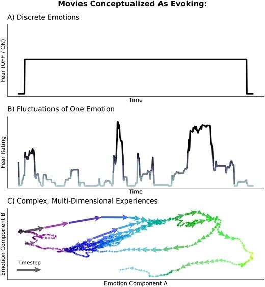 Extending insights from LeDoux: using movies to study subjective, clinically meaningful experiences in neuroscience