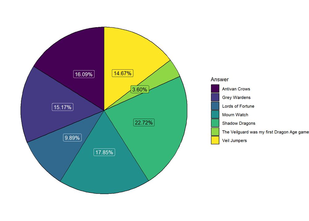 A pie chart with seven segments showing the percentage of survey respondents who chose each faction in dragon age: the veilguard. 