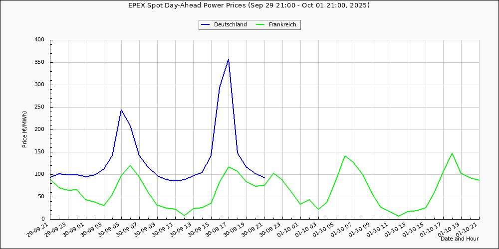 EPEX Day Ahead Power prices, today and tomorrow for Germany and France (all times in UTC!, bot-posted)
