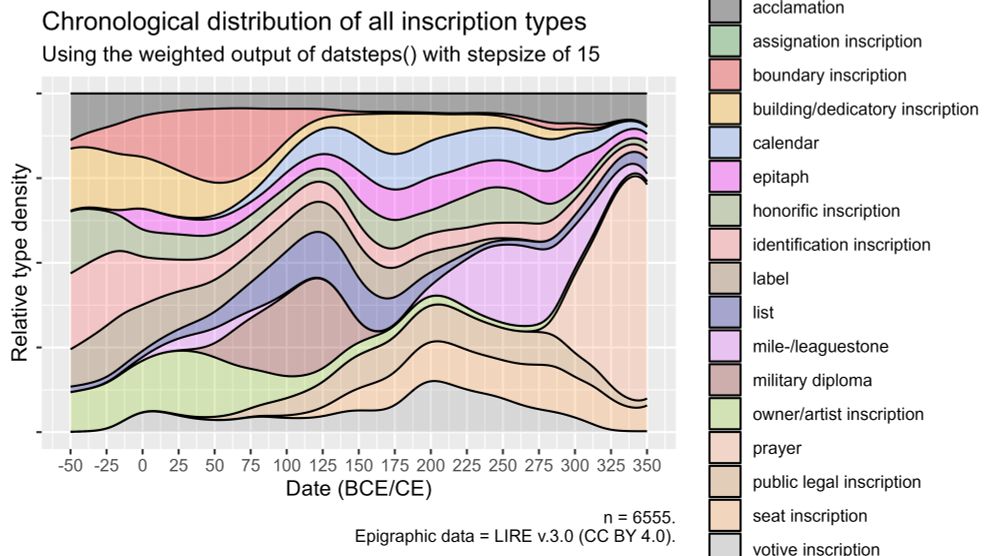 A scaled density graph of types of inscriptions from Dalmatia, showing their relative distribution from 50 BCE through to 350 CE. Some types, like epitaphs are consistent throughout the whole period. Others, like the military diploma, which peaks from 25 CE to 150 CE, or prayer inscriptions, which peak from 275 CE, only appear for spaces of 100 years or so