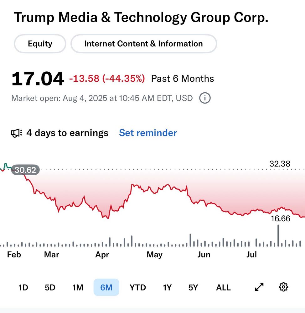 Trump Media is down 44% since Trump took office. 
