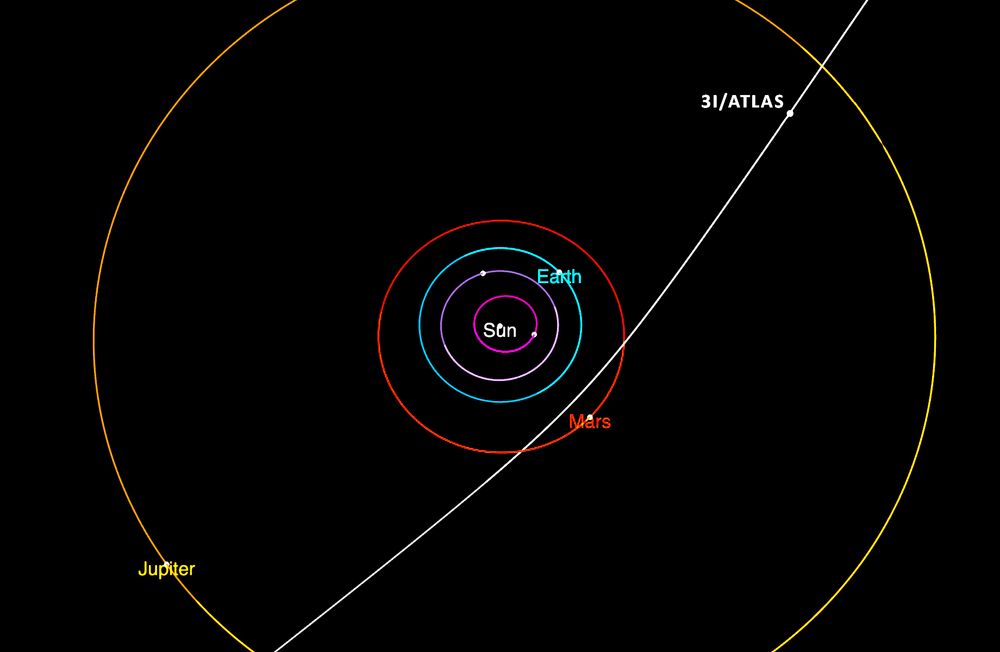 This diagram shows the trajectory of interstellar comet 3I/ATLAS as it passes through the solar system. It will make its closest approach to the Sun in October. Credit: NASA/JPL-Caltech