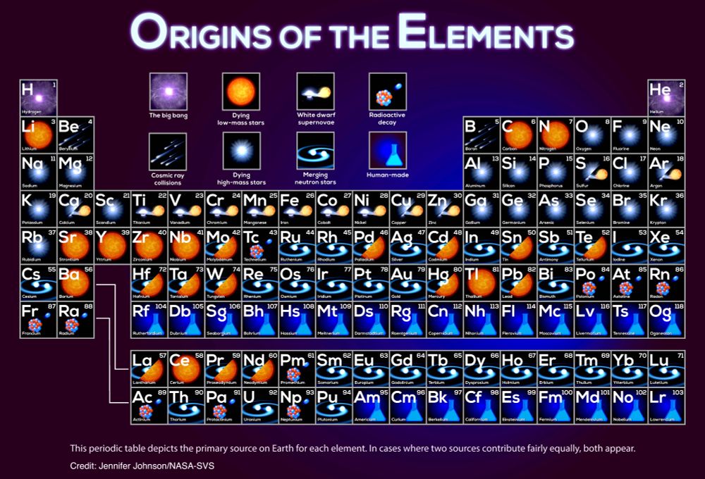 This periodic table depicts the primary source on Earth for each element: from the Big Bang, massive stars, white-dwarf supernovae, merging neutron stars, low-mass stars, or other processes. In cases where two sources contribute fairly equally, both appear.