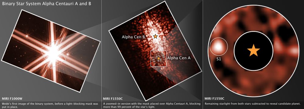 This three-panel image captures NASA’s James Webb Space Telescope’s observational search for a planet around the nearest Sun-like star, Alpha Centauri A. The initial image shows the bright glare of Alpha Centauri A and Alpha Centauri B, and the middle panel then shows the system with a coronagraphic mask placed over Alpha Centauri A to block its bright glare. However, the way the light bends around the edges of the coronagraph creates ripples of light in the surrounding space. The telescope’s optics (its mirrors and support structures) cause some light to interfere with itself, producing circular and spoke-like patterns. These complex light patterns, along with light from the nearby Alpha Centauri B, make it incredibly difficult to spot faint planets. In the panel at the right, astronomers have subtracted the known patterns (using reference images and algorithms) to clean up the image and reveal faint sources like the candidate planet. 