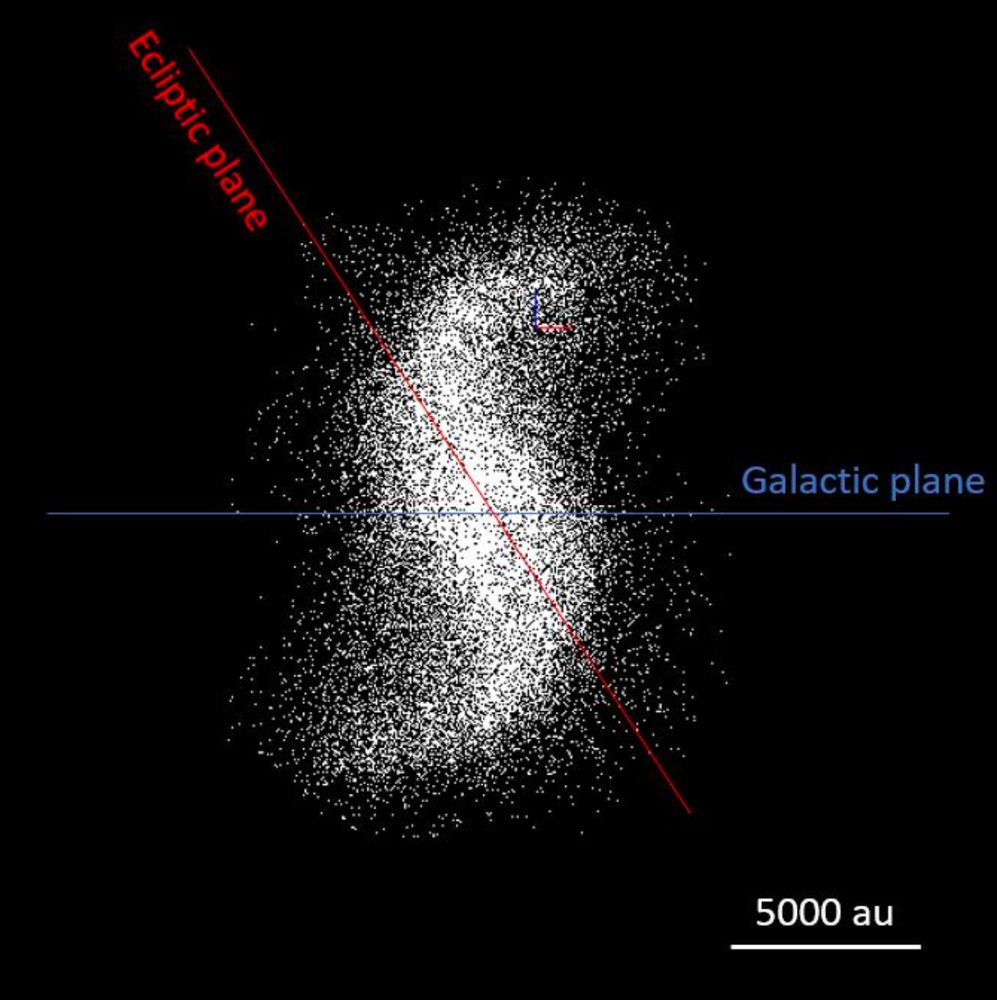 The spiral structure in the inner Oort cloud viewed by a distant observer along the Galactic node direction (intersection of the Galactic and ecliptic planes). The distribution of bodies was obtained from the Galaxy simulation in Nesvorny ́ et al. (2023). To show things clearly, here we isolated the inner Oort cloud from the more spherical outer Oort cloud by plotting bodies, 34,000 in total, with a < 5,000 au. If the outer Oort cloud were plotted in the figure, it would appear as a large, roughly spherical envelope of the spiral. The classical Kuiper belt with r < 100 au is not shown here – it would appear as a doughnut-like central concentration of bodies aligned with the ecliptic plane.
