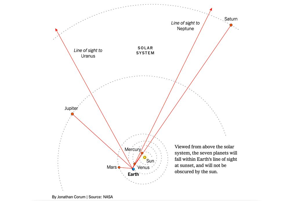 Viewed from above the solar system, the seven other planets will fall within Earth’s line of sight at sunset, and will not be obscured by the sun.