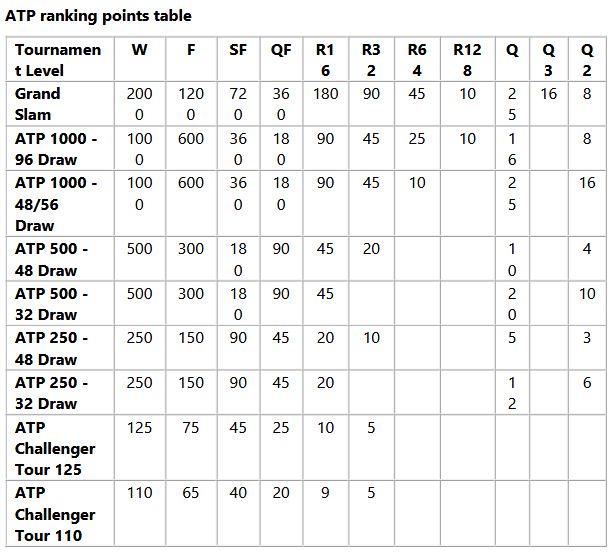 a table showing ATP ranking points per tournament and result. the table is offensively formatted so that many of the numbers do not fit on a single line within their respective cells