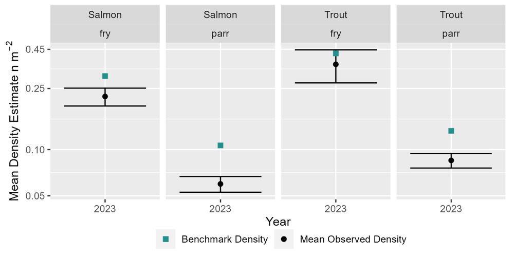 4 panel plot comparing national salmon and trout, fry and parr densities to the benchmark (densities expected if juvenile populations were fully occupying available habitat).