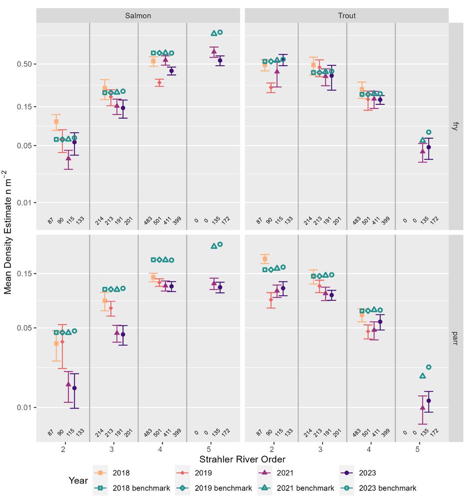 Four panel plot with Strahler river order on the x axis and mean density on the y axis. Separate plots are shown for salmon and trout, fry and parr. 