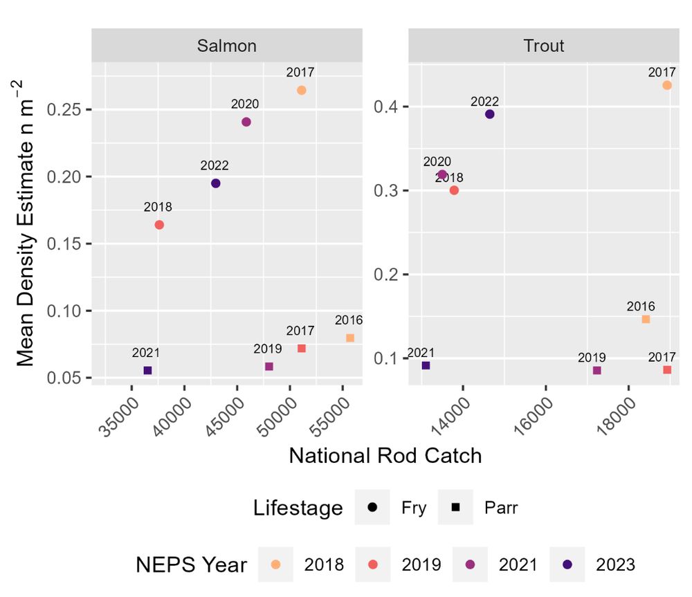 Two panel plot showing relationships between rod catches, as an indicator of adult abundance (x axis), and national estimates of mean juvenile densities (y axis) for Salmon and Trout, fry and parr. Symbols separate lifestages, colours indicate NEPS survey years. 2021 is an outlier due to the effects of covid lock downs on angling effort and thus catches.  