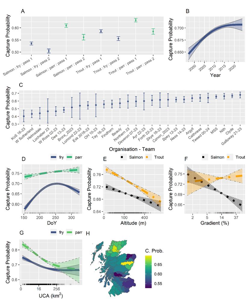Multi-panel plot showing how capture probability varies with species, lifestage, pass, organisation, habitat, region and time.  