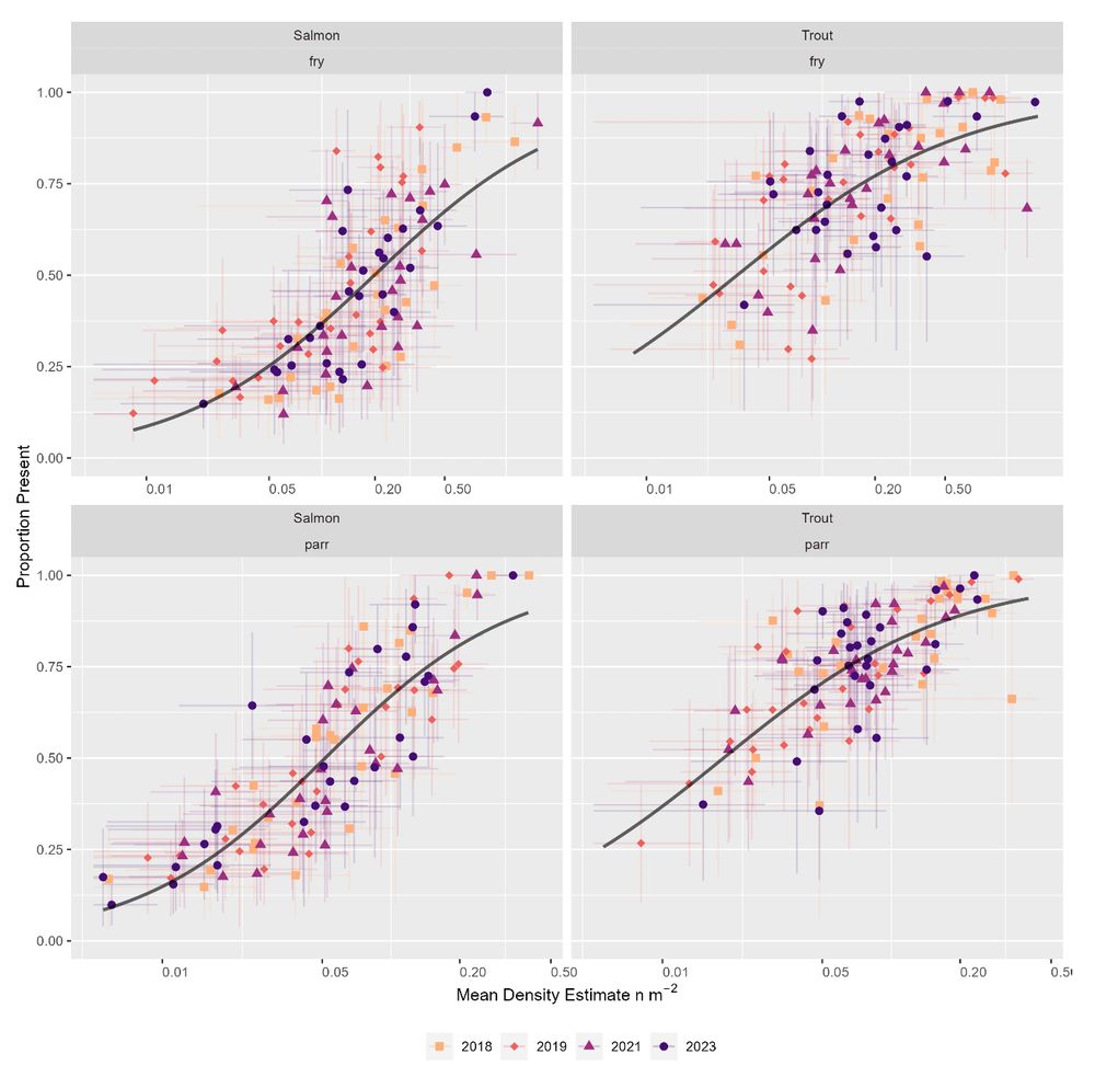 Four panel plot showing relationships between mean regional densities and occupancy (proportion of river network where fish are observed) for salmon and trout, fry and parr.