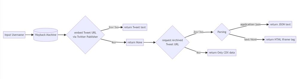A data flow diagram illustrating the workflow of the application Wayback Tweets.