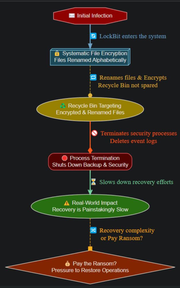 Hacktivists Hijack Russian VPNs to Unleash LockBit and Babuk Ransomware in Bold Cyber Assaults | Guardians Of Cyber