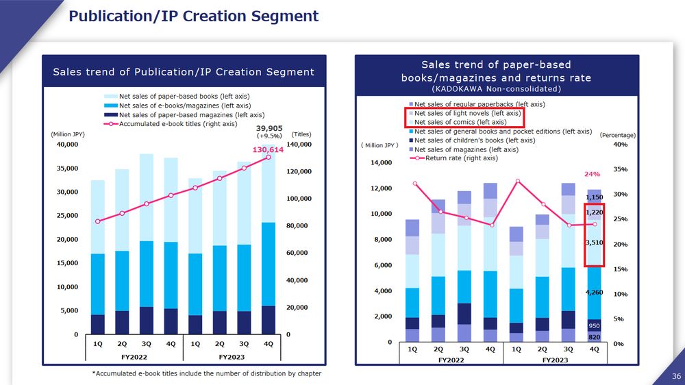 Presentation slide of Kadokawa Corporation's sales trends in the publication/IP creation business segment. Highlighted are net sales of light novels and comics.