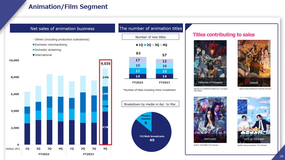 Presentation slide on net sales of Kadokawa Corporation's animation business over the last eight fiscal quarters.