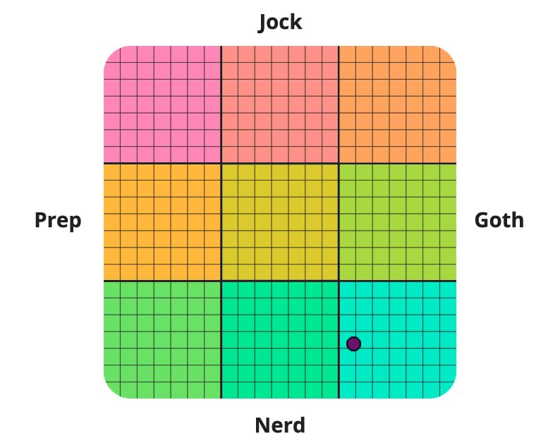 41.8% Goth, 69.1% Nerd