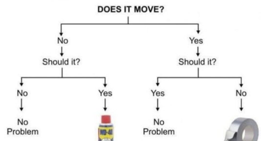 Engineer flow chart using wd40 and duct tape as only 2 solutions