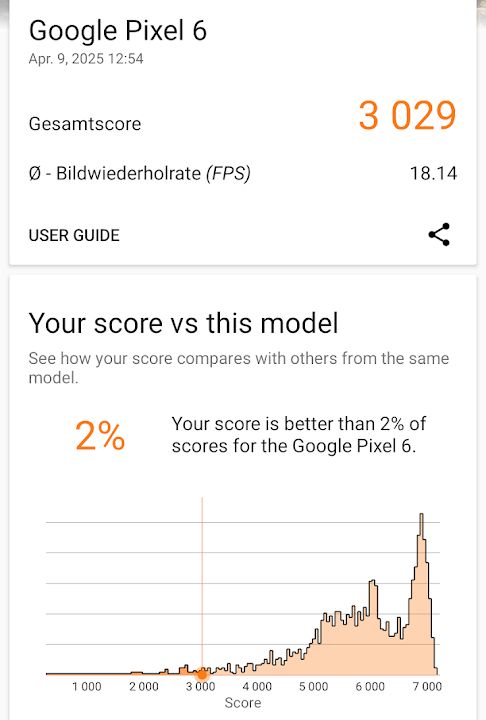 This is a screenshot from a benchmark app, showing a total score of 3029 for my Pixel 6. It also shows a histogram of how many other Pixel 6 devices have achieved which scores, most of which score in the range of 5000 to 7000. It also shows that my score is better than only 2% of the recorded Pixel 6 scores.