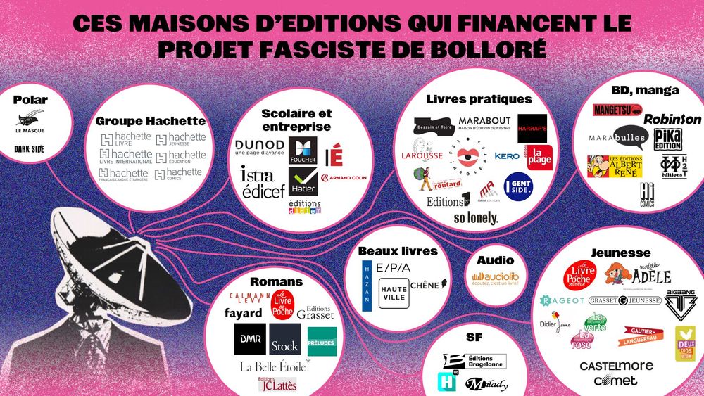 Carte mentale des éditions Bolloré