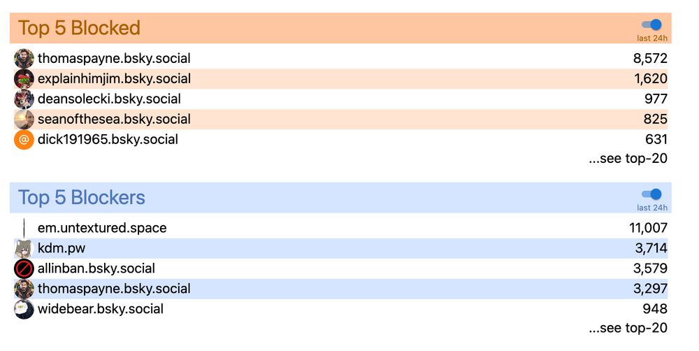 clearsky results showing that TP has blocked 3300 folks in the past 24 hours and has been blocked 8600 times