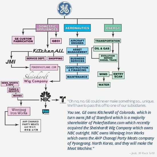 a fictional flow chart that showed up in 30 rock. 

"Oh no, no. GE could never make something so... unique. We'll have to pass this off to one of our subsidiaries. You see, GE owns KitchenAll of Colorado, which in turn owns JMI of Stamford which is a majority shareholder of Pokerfastlane. com which recently acquired the Sheinhardt Wig Company which owns NBC outright. NBC owns Winnipeg Iron Works which owns the AHP Chanagi Party Meats company of Pyongyang North Korea, and they will make the Meat Machine."