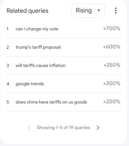image showing "related queries" sorted by "rising"

1. Can I change my vote (+700%)
2. Trump's Tariff Proposal (+600%)
3. Will Tarrifs Cause Inflation (+250%)
4,5. Google trends, does china have tariffs on US goods (+200%)