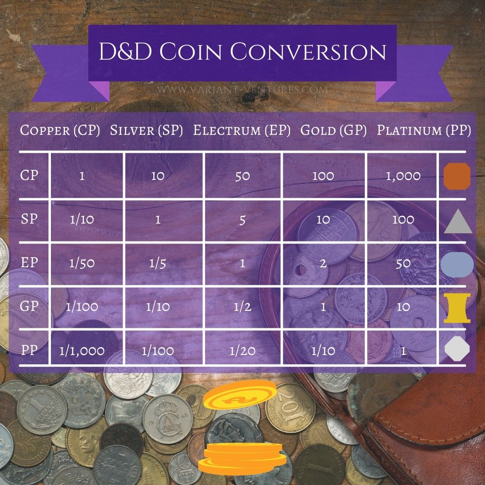 This image features a graph breaking down the coin conversions in the hit game: Dungeons & Dragons. It features Copper, Silver, Electrum, Gold, and Platinum Pieces.