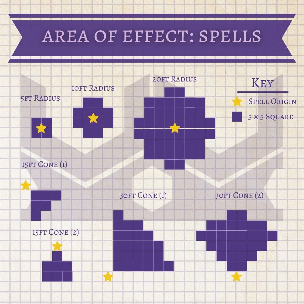 This graphic shows the break down for Area of Effect Spells in Dungeons & Dragons. It shows the area effected by 5ft, 10ft, and 20ft radial spells as well as 15ft and 30ft cones.