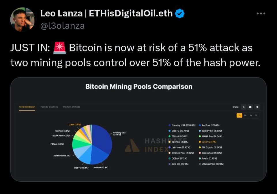 Twitter post identifying Bitcoin at risk of a 51% attack as two mining operations control more than 51% of hash power