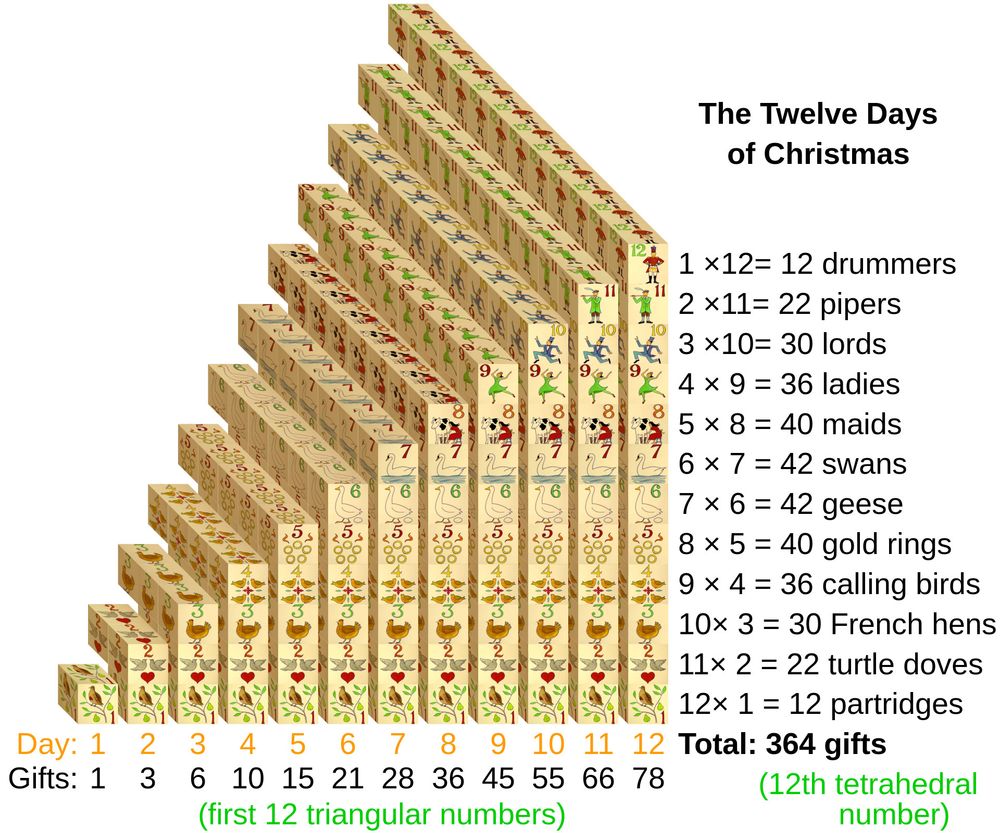 "The twelve days of christmas" diagram showing all twelve days of gifts arranged in a tetrahedron, with a total of 364 gifts (12th tetrahedral number)