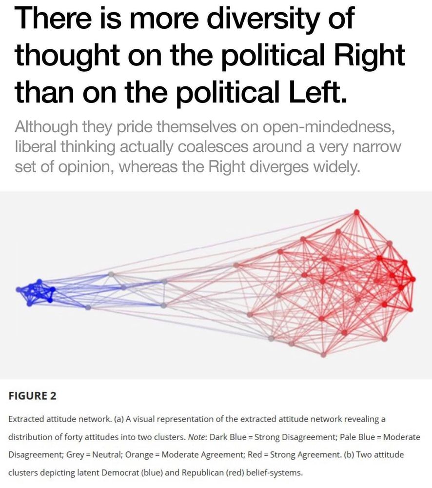 There is more diversity of thought on the political Right than on the political Left.