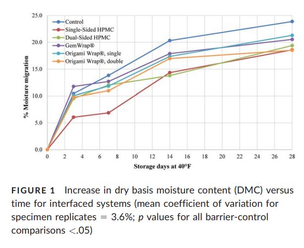 Graph showing the percentage of moisture migration vs storage days at 40 C. Every barrier reduces moisture migration, with the origami double wrap and single sided HPMC performing the best at 28 days