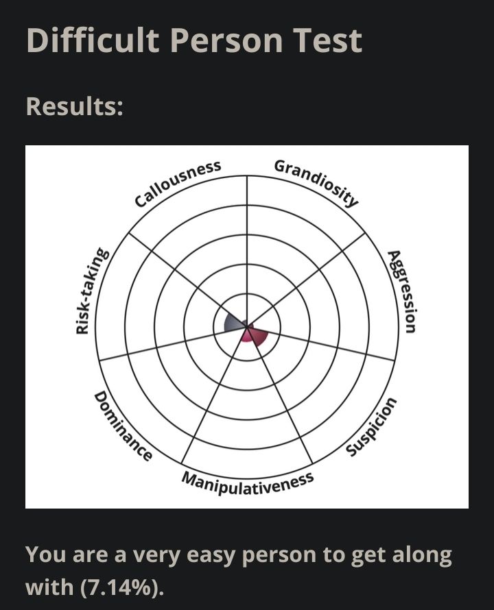 A screenshot. The title reads "Difficult Person Test". Underneath that is a circle graph titled "Results". There are seven sections to the circle, labeled Callousness, Grandiosity, Aggression, Suspicion, Manipulativeness, Dominance, and Risk Taking. The Risk Taking, Suspicion, and Manipulativeness sections have only a small section colored in. The others are empty.

Underneath the circle graph is a caption that reads "You are a very easy person to get along with (7.14%)."